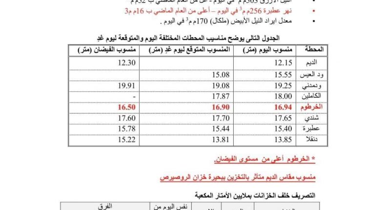 وزارة الري تدعو المواطنين لأخذ الحيطة والحذر من الفيضانات 1 المسار نيوز وزارة الري تدعو المواطنين لأخذ الحيطة والحذر من الفيضانات